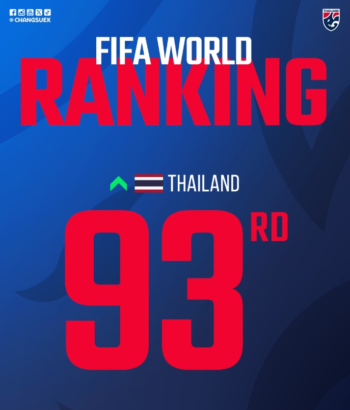 威廉希尔官网-被泰国反超!国足FIFA即时排名遭泰国反超 跌至第94位+亚足联第15