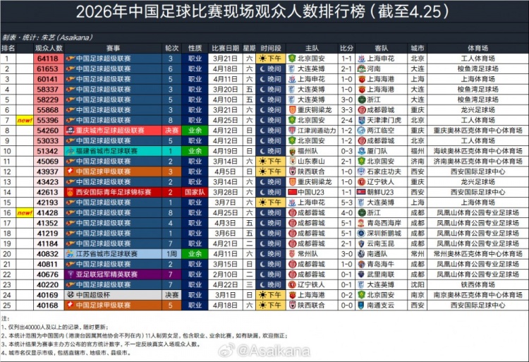 威廉希尔体育-2026年中国足球比赛现场观众人数排行榜（截至4.25） ​​​